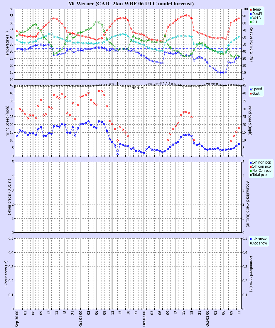 Latest CAIC point forecast